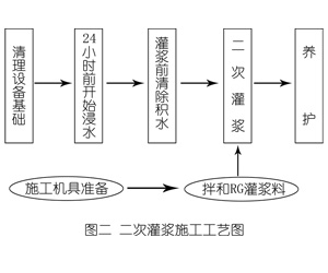武功灌浆料施工工艺—文字完整版